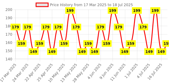 tatacliq.com Chambor Le Select Nail Enamel N410 Cliente - 10 ml chambor Price History Graph from 17 Mar 2025 to 16 Jul 2025