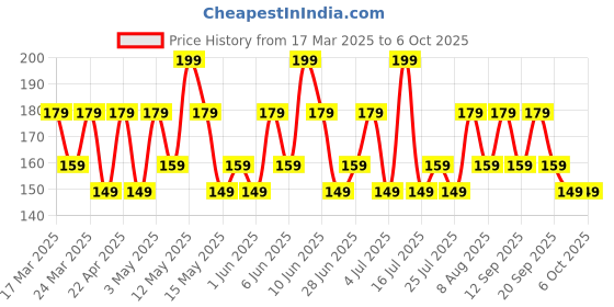 tatacliq.com Chambor Le Select Nail Enamel N411 Ping! - 10 ml chambor Price History Graph from 17 Mar 2025 to 6 Oct 2025