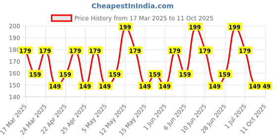 tatacliq.com Chambor Le Select Nail Enamel N421 Win Win - 10 ml chambor Price History Graph from 17 Mar 2025 to 10 Oct 2025