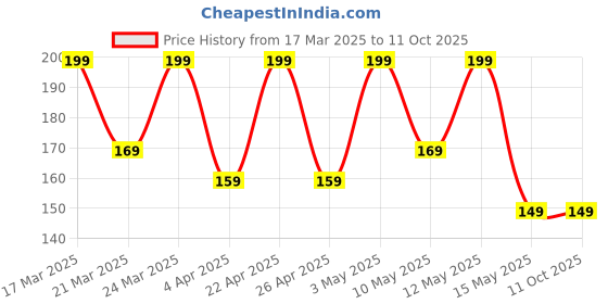 tatacliq.com Chambor Le Select Nail Enamel N511 Low Hanging Fruit - 10 ml chambor Price History Graph from 17 Mar 2025 to 10 Oct 2025