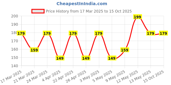 tatacliq.com Chambor Le Select Nail Enamel N663 Hard Stop - 10 ml chambor Price History Graph from 17 Mar 2025 to 15 Oct 2025