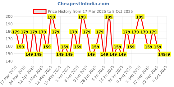 tatacliq.com Chambor Le Select Nail Enamel N664 Corner Office - 10 ml chambor Price History Graph from 17 Mar 2025 to 7 Oct 2025
