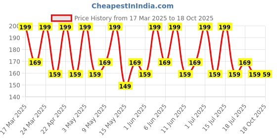 tatacliq.com Chambor Le Select Nail Enamel N665 WFH - 10 ml chambor Price History Graph from 17 Mar 2025 to 18 Oct 2025