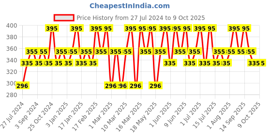 tatacliq.com Chambor Matte Riot Lipstick Apricot Cuddle - 4.5 gm chambor Price History Graph from 27 Jul 2024 to 8 Oct 2025