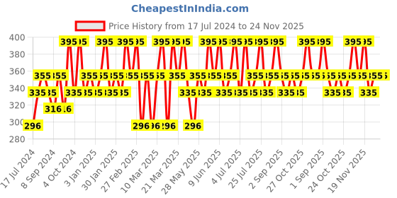 tatacliq.com Chambor Matte Riot Lipstick Brown Sugar - 4.5 gm chambor Price History Graph from 17 Jul 2024 to 24 Nov 2025