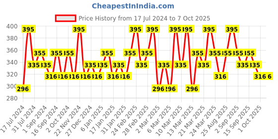 tatacliq.com Chambor Matte Riot Lipstick Cafe Noir - 4.5 gm chambor Price History Graph from 17 Jul 2024 to 6 Oct 2025