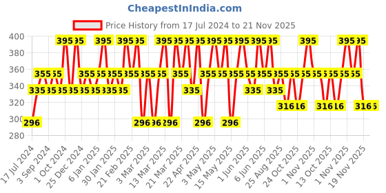 tatacliq.com Chambor Matte Riot Lipstick Candy Flip - 4.5 gm chambor Price History Graph from 17 Jul 2024 to 20 Nov 2025