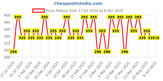 tatacliq.com Chambor Matte Riot Lipstick Coffee Karma - 4.5 gm chambor Price History Graph from 17 Jul 2024 to 8 Oct 2025