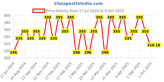 tatacliq.com Chambor Matte Riot Lipstick Cosmo Pink - 4.5 gm chambor Price History Graph from 17 Jul 2024 to 8 Oct 2025