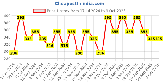 tatacliq.com Chambor Matte Riot Lipstick Date Night - 4.5 gm chambor Price History Graph from 17 Jul 2024 to 7 Oct 2025