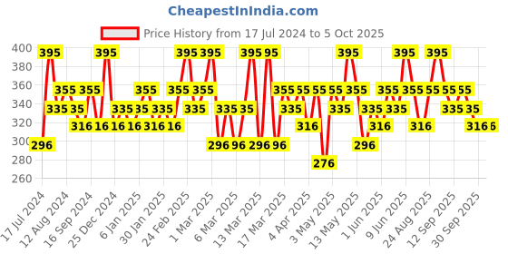 tatacliq.com Chambor Matte Riot Lipstick Fire Engine - 4.5 gm chambor Price History Graph from 17 Jul 2024 to 5 Oct 2025