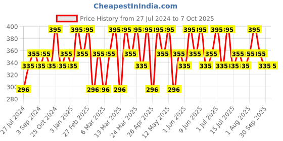 tatacliq.com Chambor Matte Riot Lipstick Marmalade Monday - 4.5 gm chambor Price History Graph from 27 Jul 2024 to 6 Oct 2025