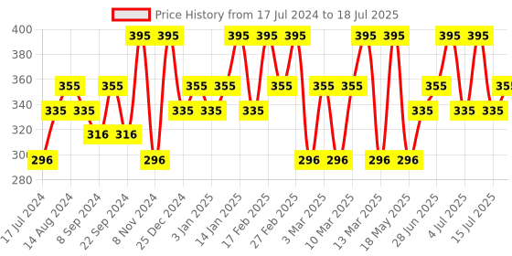 tatacliq.com Chambor Matte Riot Lipstick Matte Magnolia - 4.5 gm chambor Price History Graph from 17 Jul 2024 to 15 Jul 2025
