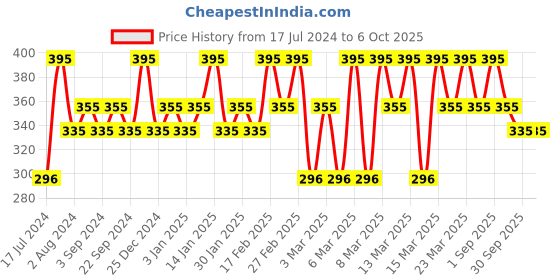 tatacliq.com Chambor Matte Riot Lipstick Mauve Rose - 4.5 gm chambor Price History Graph from 17 Jul 2024 to 5 Oct 2025