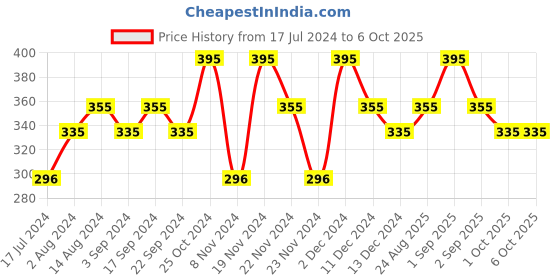 tatacliq.com Chambor Matte Riot Lipstick Pink Flush - 4.5 gm chambor Price History Graph from 17 Jul 2024 to 5 Oct 2025
