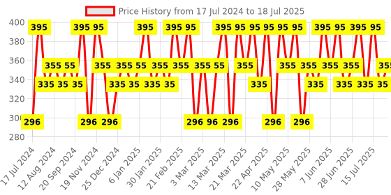tatacliq.com Chambor Matte Riot Lipstick Road Rage Red - 4.5 gm chambor Price History Graph from 17 Jul 2024 to 15 Jul 2025