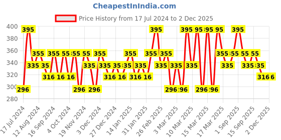 tatacliq.com Chambor Matte Riot Lipstick Rocket Rouge - 4.5 gm chambor Price History Graph from 17 Jul 2024 to 1 Dec 2025
