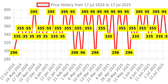 tatacliq.com Chambor Matte Riot Lipstick Runway Red - 4.5 gm chambor Price History Graph from 17 Jul 2024 to 15 Jul 2025