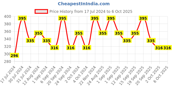 tatacliq.com Chambor Matte Riot Lipstick Sunlit Apricot - 4.5 gm chambor Price History Graph from 17 Jul 2024 to 5 Oct 2025