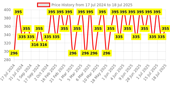 tatacliq.com Chambor Matte Riot Lipstick Sunset Rust - 4.5 gm chambor Price History Graph from 17 Jul 2024 to 15 Jul 2025
