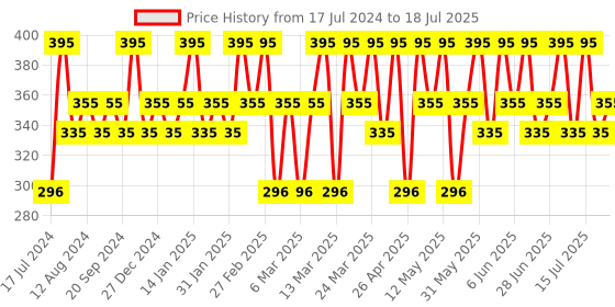 tatacliq.com Chambor Matte Riot Lipstick Tuscany Red - 4.5 gm chambor Price History Graph from 17 Jul 2024 to 16 Jul 2025