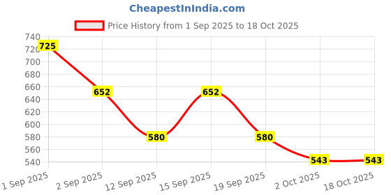 tatacliq.com Chambor My Match Silver Shadow Compact Powder NRR1 101 Ivorie - 16 gm chambor Price History Graph from 1 Sep 2025 to 18 Oct 2025