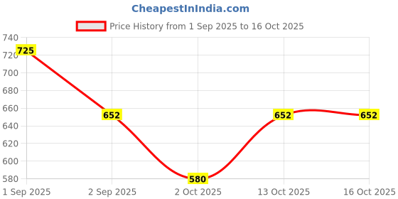 tatacliq.com Chambor My Match Silver Shadow Compact Powder NRR10 110 Ocher - 16 gm chambor Price History Graph from 1 Sep 2025 to 16 Oct 2025