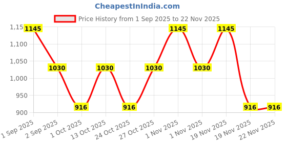 tatacliq.com Chambor My Match Silver Shadow Compact Powder NRR2 Rose Pale - 32 gm chambor Price History Graph from 1 Sep 2025 to 22 Nov 2025