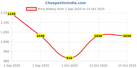 tatacliq.com Chambor My Match Silver Shadow Compact Powder NRR5 Noisette - 32 gm chambor Price History Graph from 1 Sep 2025 to 15 Oct 2025