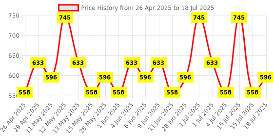 tatacliq.com Chambor My Match Skin Fusion Fresh Tint SPF 50 N03 Ochre - 30 ml chambor Price History Graph from 26 Apr 2025 to 18 Jul 2025