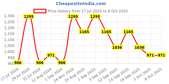 tatacliq.com CHAMBOR My Match Skin Fusion SPF 15 Serum Foundation 102 Cool - 20 ml chambor Price History Graph from 17 Jul 2024 to 8 Oct 2025