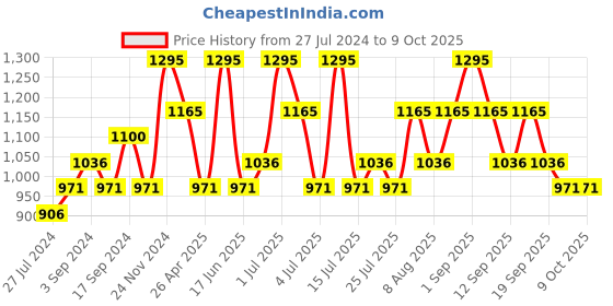 tatacliq.com CHAMBOR My Match Skin Fusion SPF 15 Serum Foundation 202 Neutral Cool - 20 ml chambor Price History Graph from 27 Jul 2024 to 9 Oct 2025