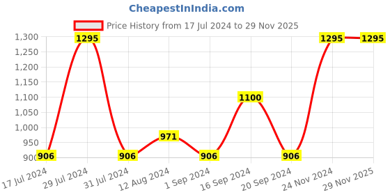 tatacliq.com CHAMBOR My Match Skin Fusion SPF 15 Serum Foundation 203 Neutral Cool - 20 ml chambor Price History Graph from 17 Jul 2024 to 27 Nov 2025