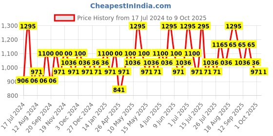 tatacliq.com CHAMBOR My Match Skin Fusion SPF 15 Serum Foundation 303 Neutral - 20 ml chambor Price History Graph from 17 Jul 2024 to 9 Oct 2025