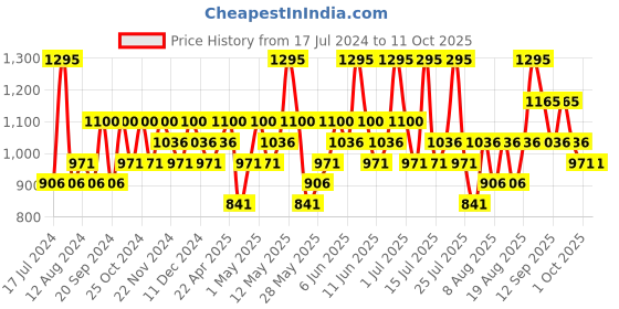 tatacliq.com CHAMBOR My Match Skin Fusion SPF 15 Serum Foundation 305 Neutral - 20 ml chambor Price History Graph from 17 Jul 2024 to 10 Oct 2025