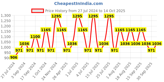 tatacliq.com CHAMBOR My Match Skin Fusion SPF 15 Serum Foundation 402 Neutral Warm - 20 ml chambor Price History Graph from 27 Jul 2024 to 14 Oct 2025