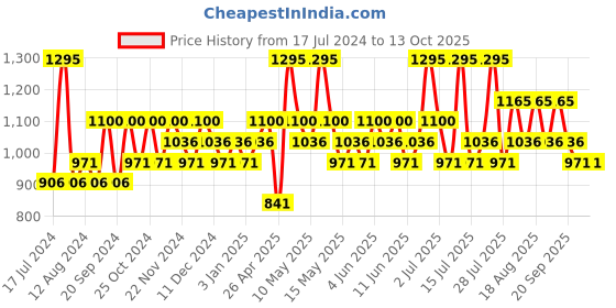 tatacliq.com CHAMBOR My Match Skin Fusion SPF 15 Serum Foundation 403 Neutral Warm - 20 ml chambor Price History Graph from 17 Jul 2024 to 12 Oct 2025