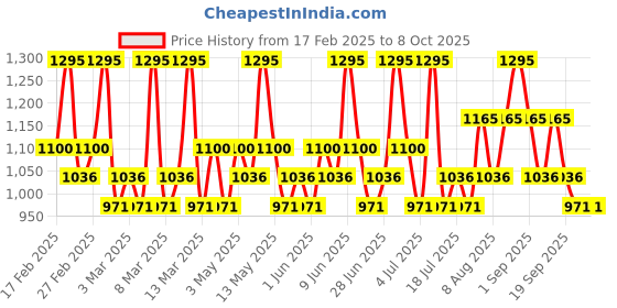 tatacliq.com CHAMBOR My Match Skin Fusion SPF 15 Serum Foundation 404 Neutral Warm - 20 ml chambor Price History Graph from 17 Feb 2025 to 8 Oct 2025