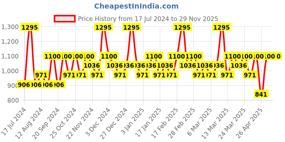 tatacliq.com CHAMBOR My Match Skin Fusion SPF 15 Serum Foundation 501 Warm - 20 ml chambor Price History Graph from 17 Jul 2024 to 27 Nov 2025