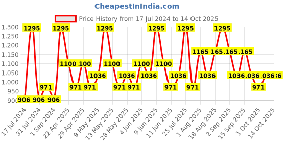 tatacliq.com CHAMBOR My Match Skin Fusion SPF 15 Serum Foundation 504 Warm - 20 ml chambor Price History Graph from 17 Jul 2024 to 14 Oct 2025