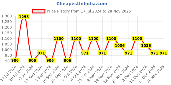 tatacliq.com CHAMBOR My Match Skin Fusion SPF 15 Serum Foundation 505 Warm - 20 ml chambor Price History Graph from 17 Jul 2024 to 27 Nov 2025