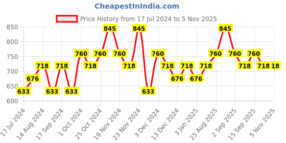 tatacliq.com CHAMBOR Plumping Shine Lipstick 305 Rajasthan Rouge - 3 gm chambor Price History Graph from 17 Jul 2024 to 3 Nov 2025