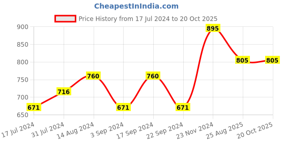 tatacliq.com CHAMBOR Plumping Shine Lipstick 343 Taj Ballroom - 3 gm chambor Price History Graph from 17 Jul 2024 to 20 Oct 2025