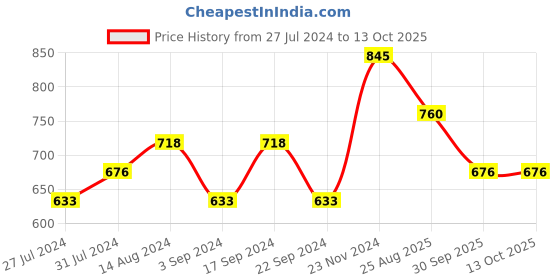 tatacliq.com CHAMBOR Plumping Shine Lipstick 345 Ibizan Trance - 3 gm chambor Price History Graph from 27 Jul 2024 to 13 Oct 2025
