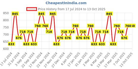 tatacliq.com CHAMBOR Plumping Shine Lipstick 346 Chamonix Chic - 3 gm chambor Price History Graph from 17 Jul 2024 to 13 Oct 2025