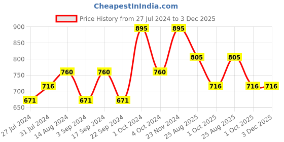 tatacliq.com CHAMBOR Plumping Shine Lipstick 361 Delhi Soiree - 3 gm chambor Price History Graph from 27 Jul 2024 to 2 Dec 2025