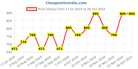 tatacliq.com CHAMBOR Plumping Shine Lipstick 381 Paris In Stilettos - 3 gm chambor Price History Graph from 17 Jul 2024 to 26 Oct 2025