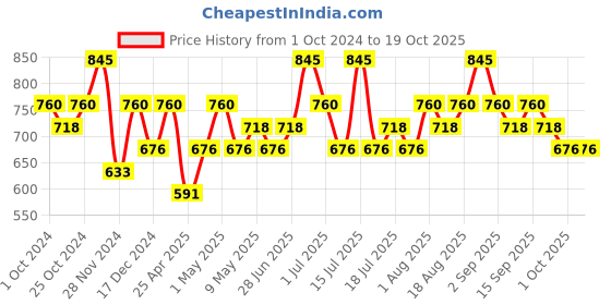 tatacliq.com CHAMBOR Plumping Shine Lipstick 382 Seine Sips - 3 gm chambor Price History Graph from 1 Oct 2024 to 18 Oct 2025