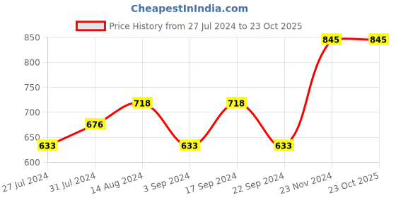 tatacliq.com CHAMBOR Plumping Shine Lipstick 383 Santorini Sunsets - 3 gm chambor Price History Graph from 27 Jul 2024 to 22 Oct 2025