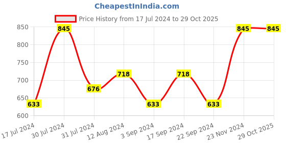 tatacliq.com CHAMBOR Plumping Shine Lipstick 384 Barcelona Grooves - 3 gm chambor Price History Graph from 17 Jul 2024 to 28 Oct 2025